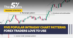 5 Popular Intraday Chart Patterns Forex Traders Love to Use